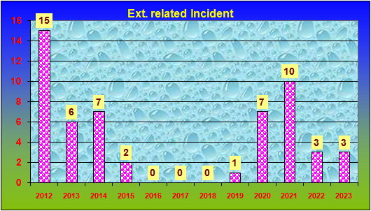 Comparative study of extremists related incident upto  October 2023.