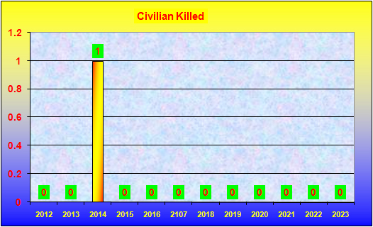 Comparative study of Civilian Persons Killed by Extremists upto October 2023.