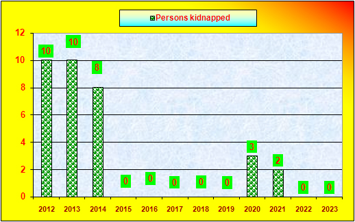 Comparative study of persons Kidnapped  by extremists upto  October 2023